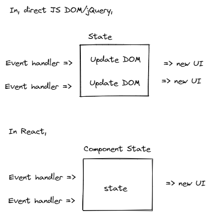 react-unidirectional